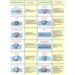 Купить Плакат: Виды и способы сварки, классификация швов (250 г/м2, А1, ламинированный) из серии Плакаты (различные типоразмеры)