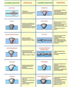 Плакат: Виды и способы сварки, классификация швов (250 г/м2, А1, ламинированный)
