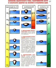 Плакат: Влияние сварочного тока, напряжения дуги и скорости сварки на форму и размеры шва (250 г/м2, А1, ламинированный)