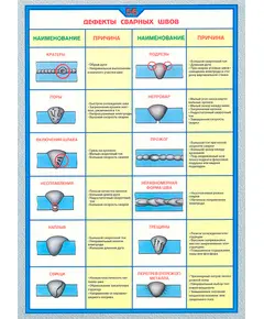 Плакат: Дефекты сварных швов ( 250 г/м2, А1, ламинированный)