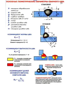 Плакат: Основные геометрические параметры сварного шва (250 г/м2, А1, ламинированный)