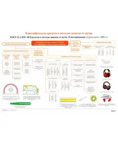 Плакат: Классификация средств и методов защиты от шума (лист 5). формат А1, ламинированный.