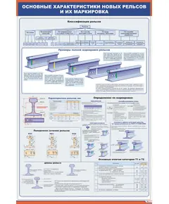 Плакат: Основные характеристики новых рельсов и их маркировка (600 х 900 мм, ламинированный, с пластиковым профилем и стальным крючком)
