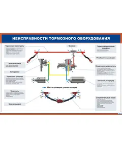 Плакат: Неисправности тормозного оборудования (900 х 600 мм, ламинированный, с пластиковым профилем и стальным крючком)