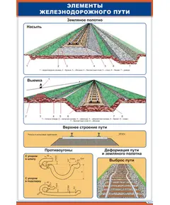 Плакат: Элементы железнодорожного пути (600 х 900 мм, ламинированный с пластиковым профилем и крючком)