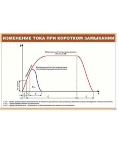 Изменение тока при коротком замыкании (900 х 600 мм, ламинированный, с пластиковым профилем и стальным крючком)