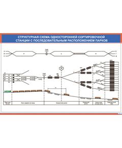 Плакат: Структурная схема односторонней сортировочной станции с последовательным расположением парков (900 х 600 мм, ламинированный, с пластиковым профилем и стальным крючком)