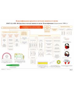 Плакат: Классификация средств и методов защиты от шума (лист 5). формат А1, ламинированный.