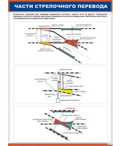 Плакат: Части стрелочного перевода (600 х 900 мм, ламинированный, с пластиковым профилем и стальным крючком)