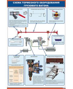 Плакат: Схема тормозного оборудования грузового вагона (600 х 900 мм, ламинированный, с пластиковым профилем и стальным крючком)