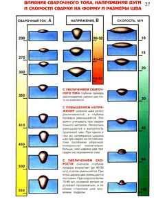 Плакат: Влияние сварочного тока, напряжения дуги и скорости сварки на форму и размеры шва (250 г/м2, А1, ламинированный)