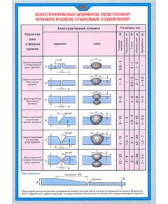 Плакат: Конструктивные элементы подготовки кромок и швов стыковых соединений (250 г/м2, А1, ламинированный)