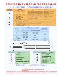 Плакат: Электроды ручной дуговой сварки (250 г/м2, А1, ламинированный)