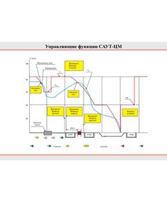 Плакат: Управляющие функции САУТ-ЦМ, 1 штука, формат А2, ламинированный