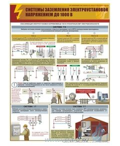 Плакат: Системы заземления электроустановок напряжением до 1000 В, 1 штука, формат А2, ламинированный