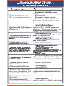 Плакат: Отказы и вероятные причины неисправностей централизованных стрелочных переводов (600 х 900 мм, ламинированный, с пластиковым профилем и стальным крючком)