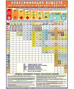 Плакат: Классификация веществ по приоритету опасных свойств (формат А1, ламинированный)