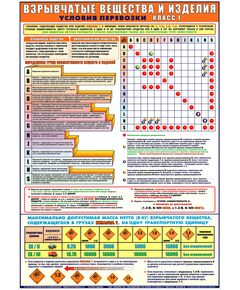 Плакат: Взрывчатые вещества и изделия Условия перевозки класса 1 (А1, ламинированный)