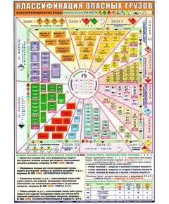 Плакат: Классификация опасных грузов (А1, ламинированный)