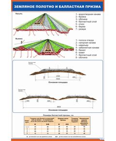 Плакат: Земляное полотно и балластная призма (600 х 900 мм, ламинированный, с пластиковым профилем и крючком)