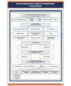 Плакат: Классификация средств измерения и контроля (600 х 900 мм, ламинированный, с пластиковым профилем и стальным крючком)