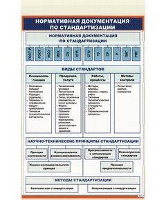 Плакат: Нормативная документация по стандартизации (600 х 900 мм, ламинированный, с пластиковым профилем и стальным крючком)