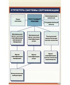 Плакат: Структура системы сертификации (600 х 900 мм, ламинированный, с пластиковым профилем и стальным крючком)