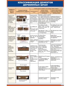 Плакат: Классификация дефектов деревянных шпал (600 х 900  мм, ламинированный с пластиковым профилем и стальным крючком)
