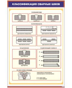 Плакат: Классификация сварных швов (600х900 мм, ламинированый, с пластиковым профилем и стальным крючком)