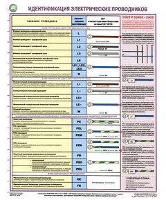 Плакат: Идентификация электрических проводников. 1 лист, ламинированный, формат А2