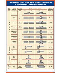 Плакат: Основные типы, конструктивные элементы и размеры сварных соединений (600 х 900 мм, ламинированный, с пластиковым профилем и стальным крючком)