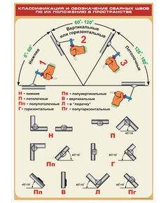 Плакат: Классификация и обозначение сварных швов по их положению в пространстве (600 х 900 мм, ламинированный, с пластиковым профилем и стальным крючком)