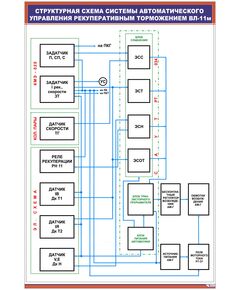 Плакат: Структурная схема системы автоматического управления рекуперативным торможением ВЛ-11м (600 х 900 мм, ламинированный, с пластиковым профилем и стальным крючком)