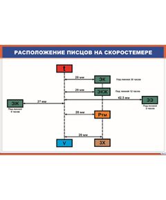 Расположение писцов на скоростемере (900 х 600 мм, ламинированный, с пластиковым профилем и стальным крючком)