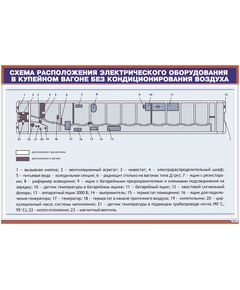 Плакат: Схема расположения электрического оборудования в купейном вагоне без кондиционирования воздуха (900 х 600 мм, ламинированный, с пластиковым профилем и стальным крючком)