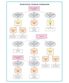 Плакат: Автоматическое управление холодильником. (формат А1, ламинированный) - Схемы для локомотивного хозяйства, Железнодорожный транспорт -  1