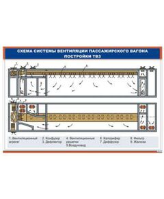 Схема системы вентиляции пассажирского вагона постройки ТВЗ (900 х 600 мм, ламинированный, с пластиковым профилем и стальным крючком) - Хозяйство пассажирских перевозок, Железнодорожный транспорт -  1