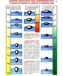 Плакат: Влияние сварочного тока, напряжения дуги и скорости сварки на форму и размеры шва (250 г/м2, А1, ламинированный) - Сварочное производство, Плакаты (различные типоразмеры) -  1