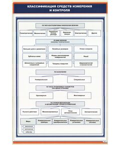 Плакат: Классификация средств измерения и контроля (600 х 900 мм, ламинированный, с пластиковым профилем и стальным крючком) - Стандартизация и метрология, Железнодорожный транспорт -  1