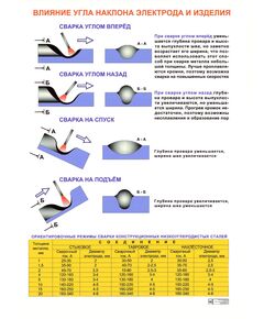 Плакат: Влияние угла наклона электрода и изделия (250 г/м2, А1, ламинированный) - Сварочное производство, Плакаты (различные типоразмеры) -  1