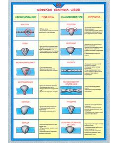 Плакат: Дефекты сварных швов ( 250 г/м2, А1, ламинированный) - Сварочное производство, Плакаты (различные типоразмеры) -  1