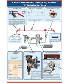 Плакат: Схема тормозного оборудования грузового вагона (600 х 900 мм, ламинированный, с пластиковым профилем и стальным крючком) - Вагоны и вагонное хозяйство, (ЦВ, ЦЛ), Железнодорожный транспорт -  1