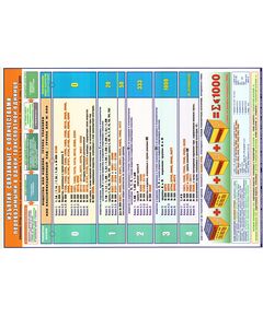 Плакат: Изъятия, связанные с количествами, перевозимыми в одной транспортной единице (А1, ламинированный) - Автомобильный транспорт, Плакаты (различные типоразмеры) -  1