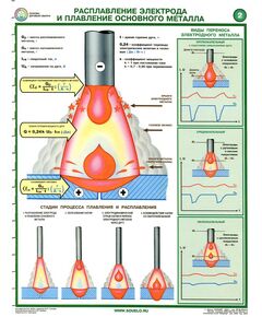 Комплект плакатов: Основы дуговой сварки (сварочная дуга), 2 листа, формат А2, ламинированные - Строительство, Плакаты (различные типоразмеры) -  1