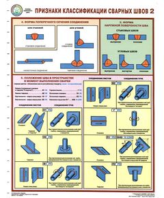 Комплект плакатов: Признаки классификации сварных швов, 3 листа, формат А2, ламинированные - Строительство, Плакаты (различные типоразмеры) -  1