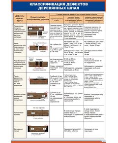 Плакат: Классификация дефектов деревянных шпал (600 х 900  мм, ламинированный с пластиковым профилем и стальным крючком) - Путь и путевое хозяйство, (ЦП), Железнодорожный транспорт -  1