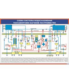 Плакат: Схема системы водоснабжения пассажирских вагонов постройки ТВЗ (900 х 600 мм, ламинированный, с пластиковым профилем и стальным крючком) - Хозяйство пассажирских перевозок, Железнодорожный транспорт -  1