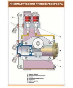Плакат: Пневматический привод реверсора (600 х 900 мм, ламинированный, с пластиковым профилем и стальным крючком) - Электровозы постоянного тока, Железнодорожный транспорт -  1