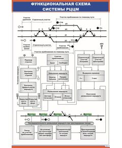 Функциональная схема системы РЦЦМ (600 х 900 мм, ламинированный, с пластиковым профилем и стальным крючком) - Автоматика и телемеханика на железнодорожном транспорте, (ЦШ), Железнодорожный транспорт -  1