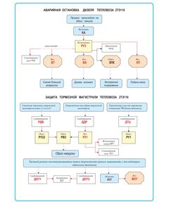 Плакат: Аварийная остановка дизеля тепловоза 2ТЭ116 (формат А1, ламинированный) - Схемы для локомотивного хозяйства, Железнодорожный транспорт -  1